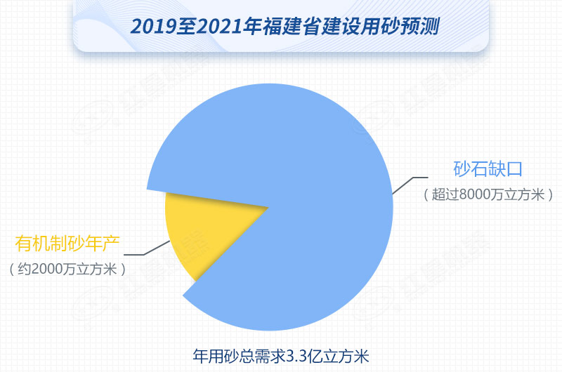 2019至2021年福建省建設(shè)用砂預(yù)測